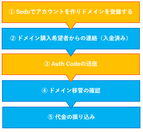 sedoのフロー